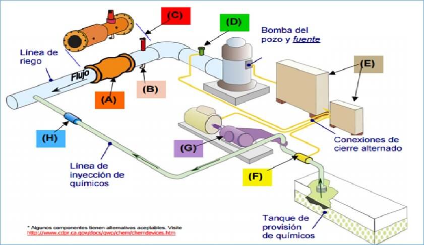 Equipos Y Dispositivos Para La Quimigaci N Intagri S C