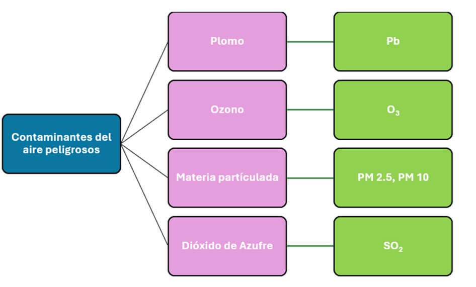 contaminantes de alto peligro en el aire