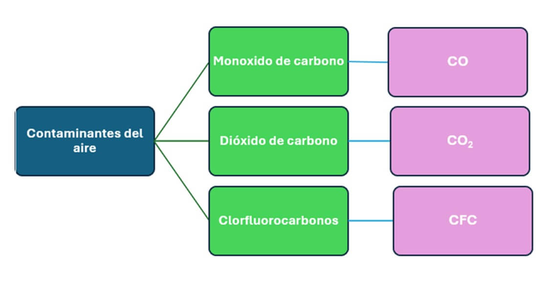 Principales contaminantes del aire 