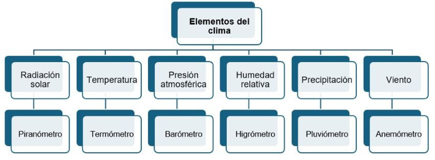 Elementos del clima