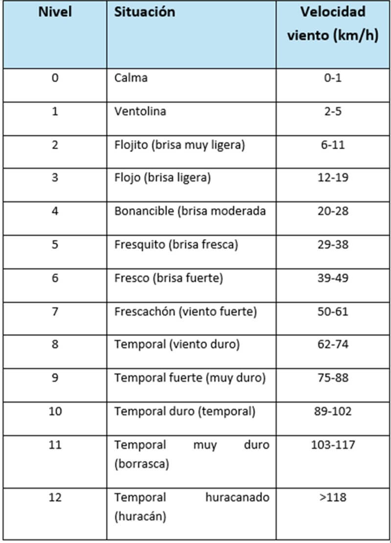 Clasificación de los vientos 